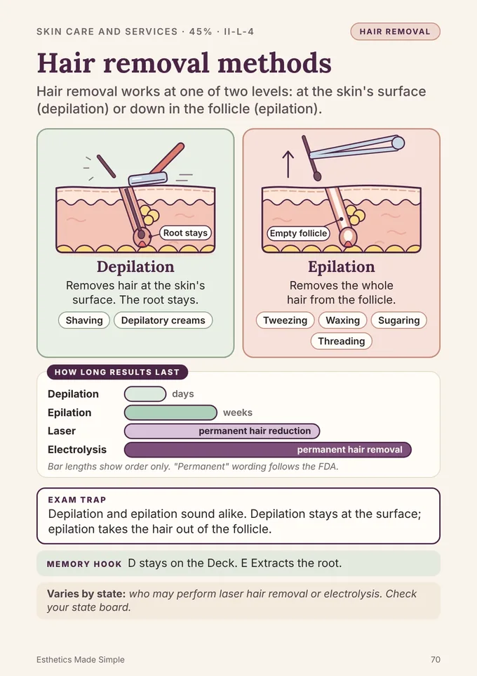 Book 1, page 70: Hair removal methods, depilation vs. epilation